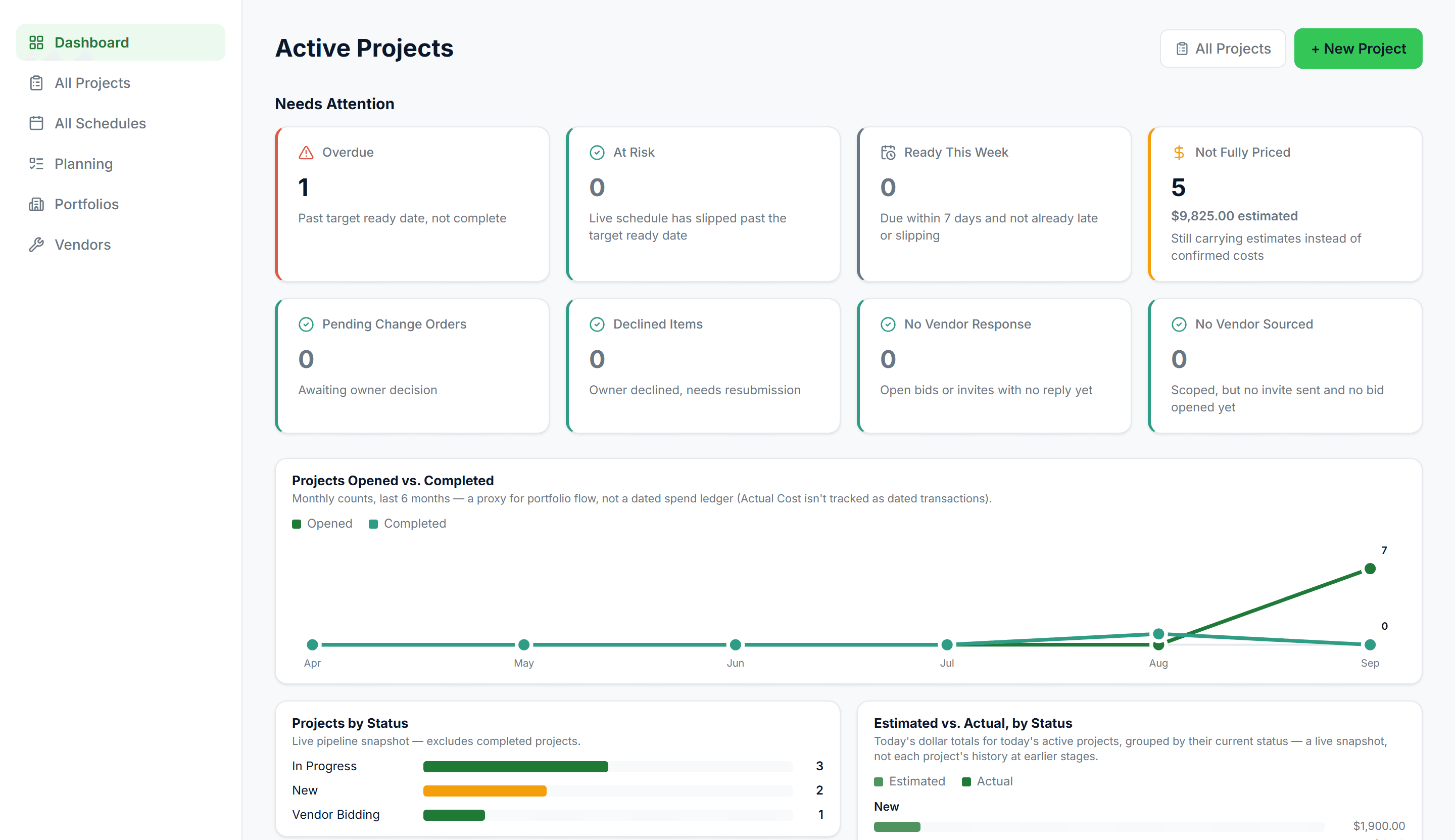 Property Stride's dashboard: a Needs Attention panel of eight cards, each with a colored left edge — one overdue project in red, five projects not fully priced in amber carrying $9,825 in estimates, Ready This Week at zero in gray, and the five remaining cards at zero in green — above charts for projects opened versus completed and estimated versus actual.
